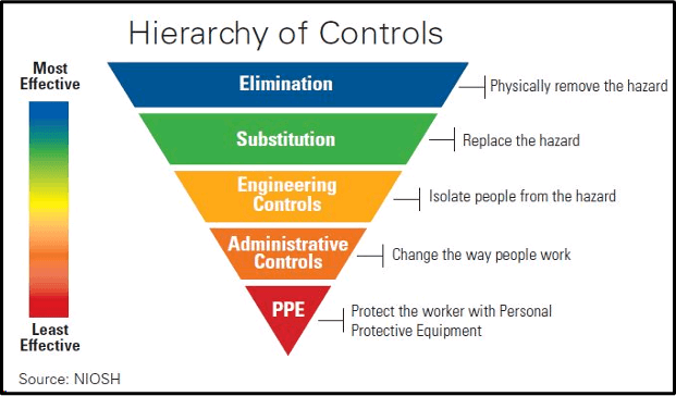 Hierarchy of controls