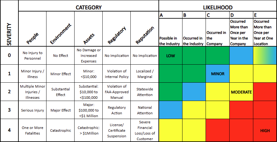 Srm chart